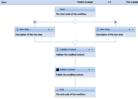 CQ5 工作流程設計器